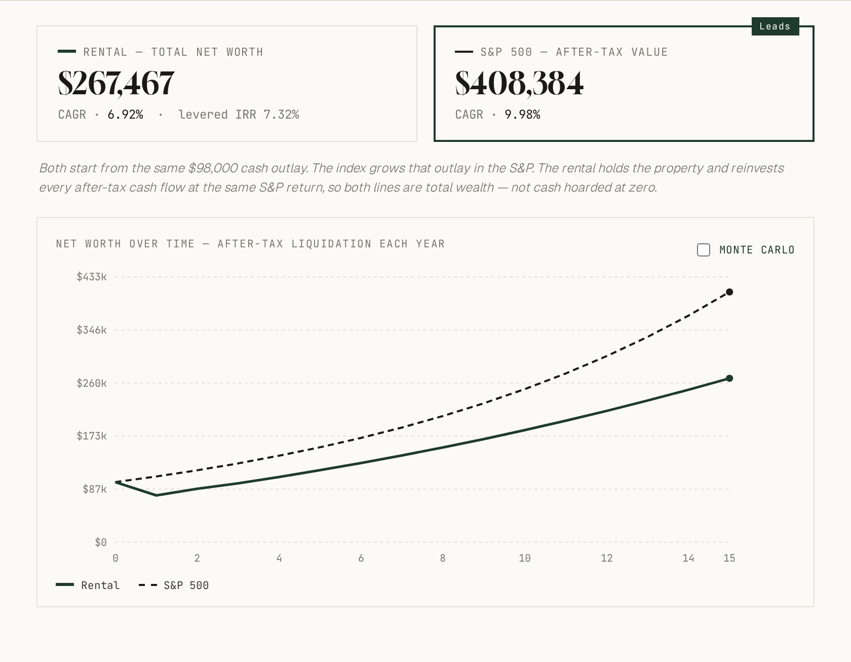 Rental investment versus the S&P 500 on average assumptions. Over fifteen years the index reaches $408,000 against the rental's $267,000 — a 10.0% annual return versus 6.9%. The index leads comfortably.