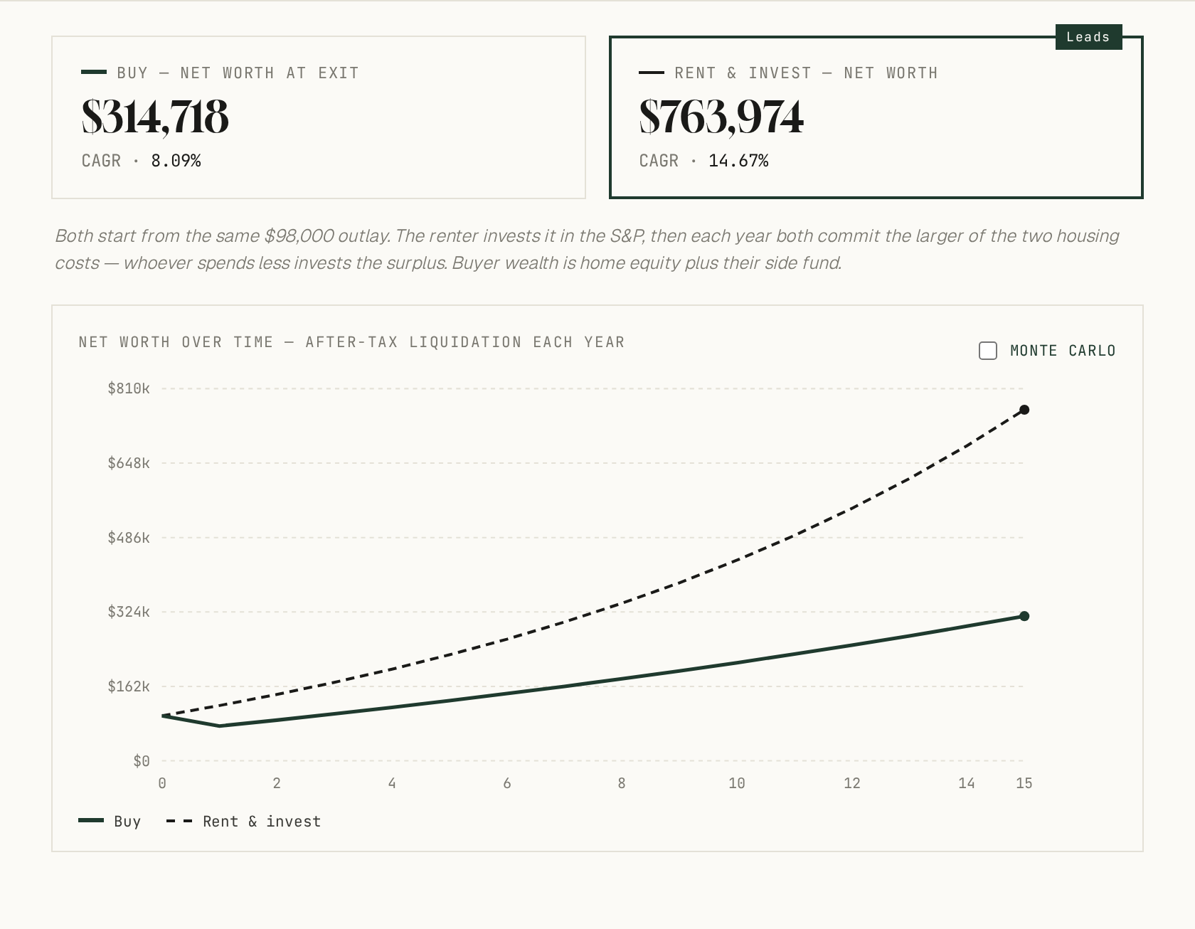 Owner-occupied mode with cheap rent and a strong stock market. Renting and investing the difference reaches $764,000 — a 14.7% annual return — against $315,000 for buying. Renting and investing leads decisively.